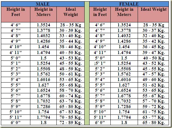 Height weight chart and BMI-1