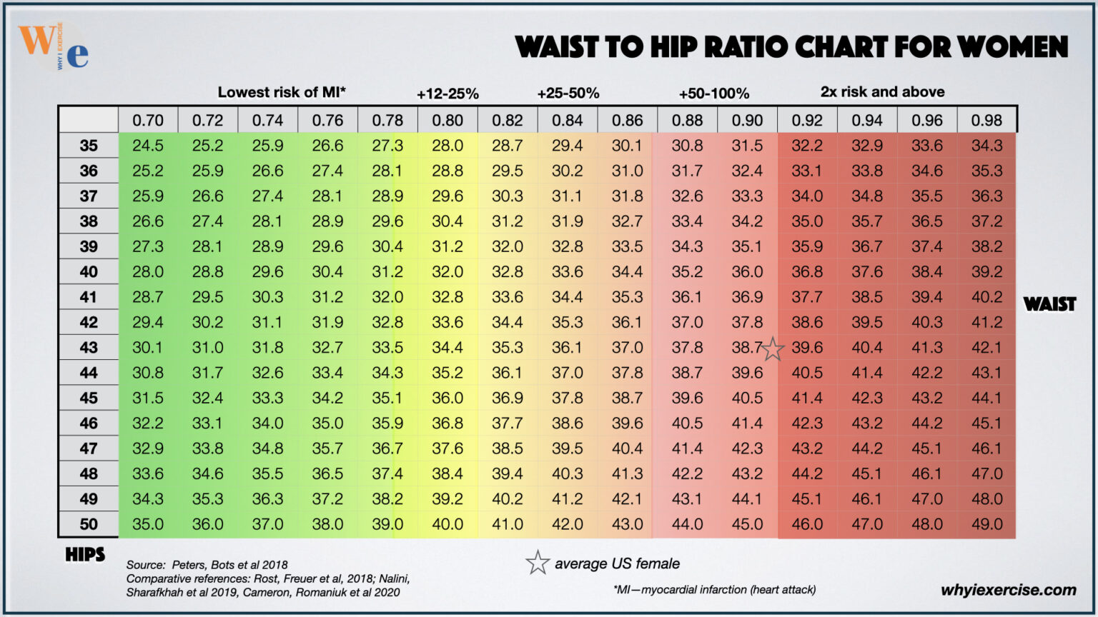Waist to Hip Calculator Waist and Hip Ratio Calculator